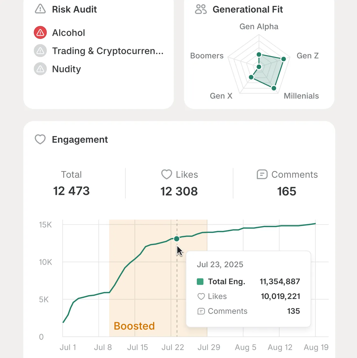 Boost audit showing views, engagement, compliance and sentiment impact