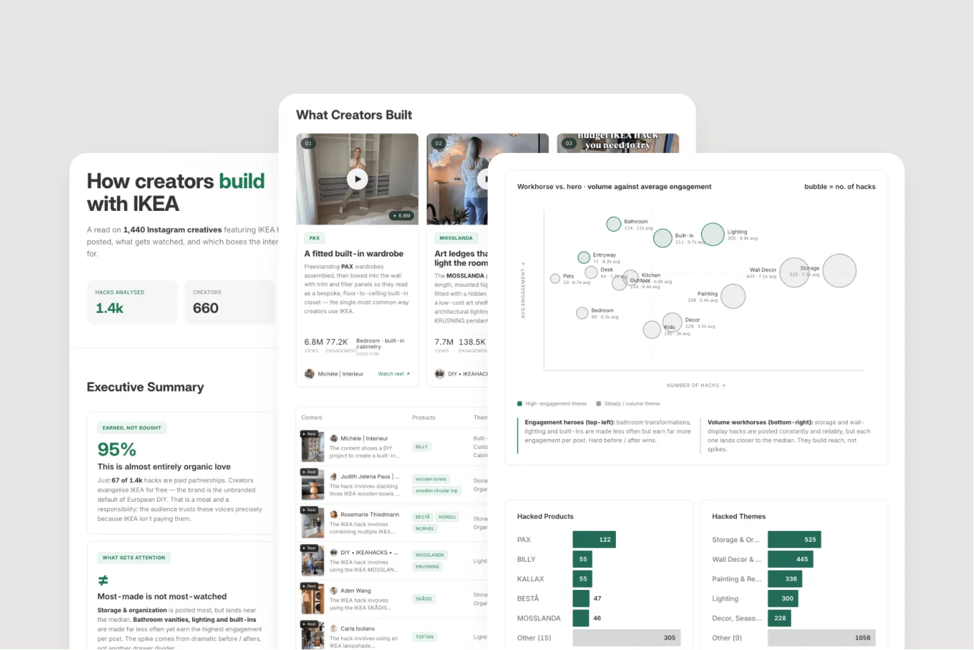 A custom Ravineo report analyzing IKEA creator content, with an executive summary, an engagement bubble chart, and product and theme breakdown charts.
